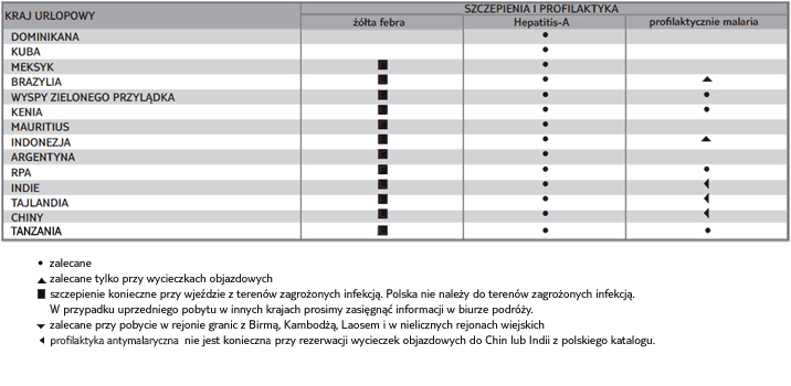 TUI Tabela Szczepienia i Profilaktyka